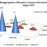 Disaggregation by licenses